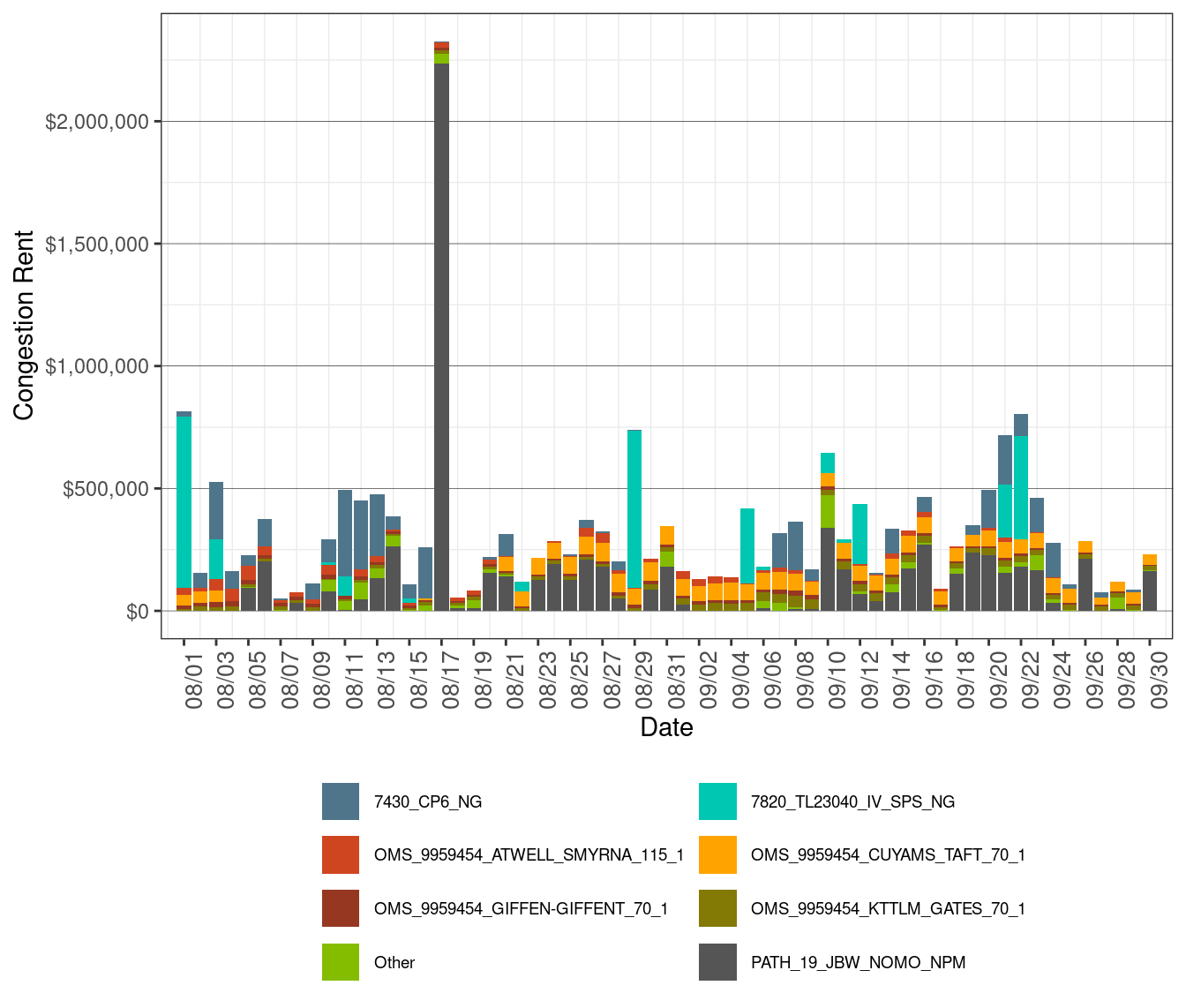 IFM (Day-Ahead) Daily Congestion Rents by Nomogram