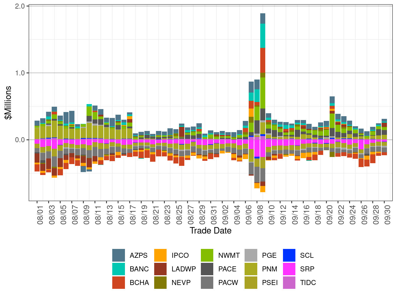 EIM Real-Time Imbalance Energy Offset by Area