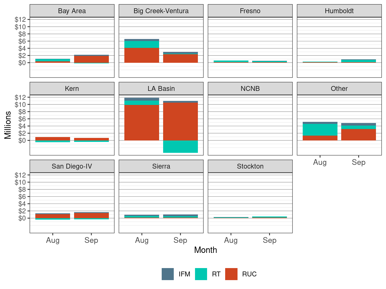Monthly Bid Cost Recovery Allocation by LCR