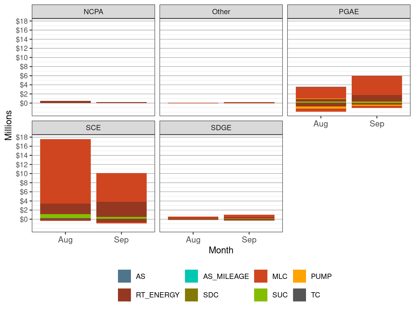 Monthly Cost in RT by UDC