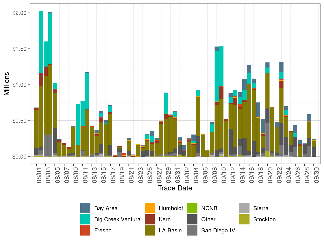 Cost in RUC by LCR