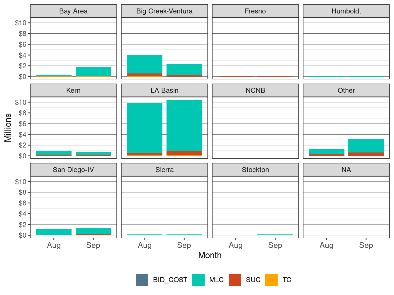 Monthly Cost in RUC by LCR