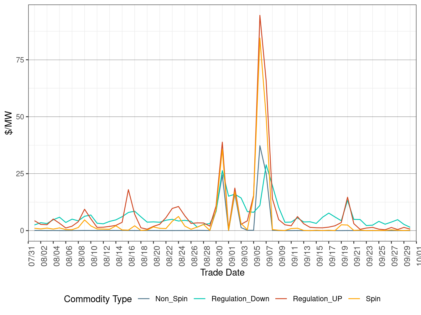 FMM (Real-Time) Ancillary Service Average Price