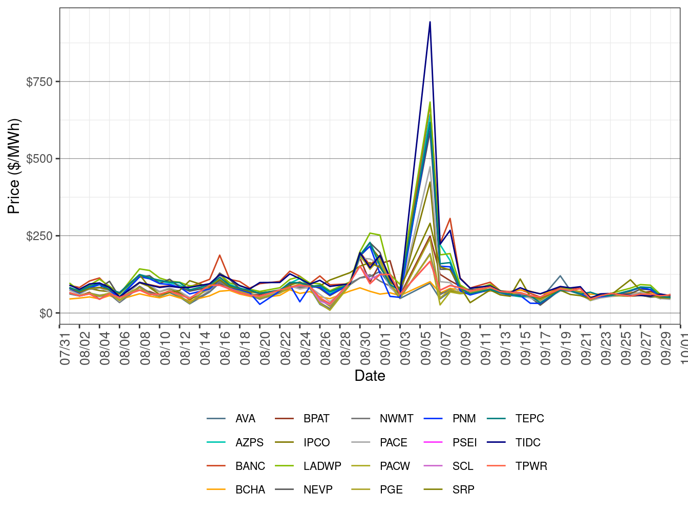 EIM Simple Average LAP Prices (On-Peak Hours) in RTD