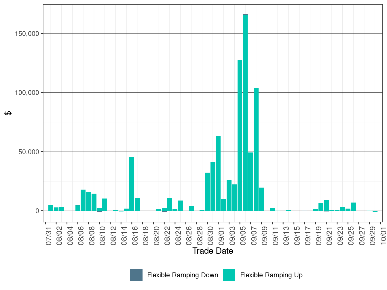 Flexible Ramping Up/down Uncertainty Payment
