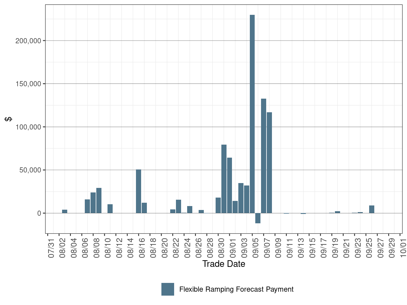 Flexible Ramping Forecast Payment