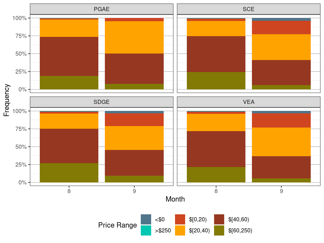 Frequency of RTD LAP Prices (All Hours)