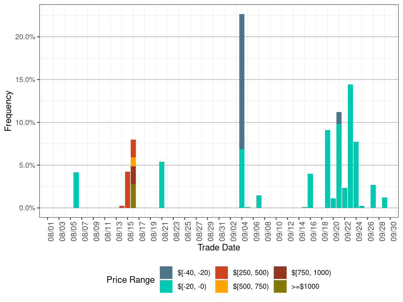 Daily Frequency of RTD LAP Positive Price Spkies and Negative Prices