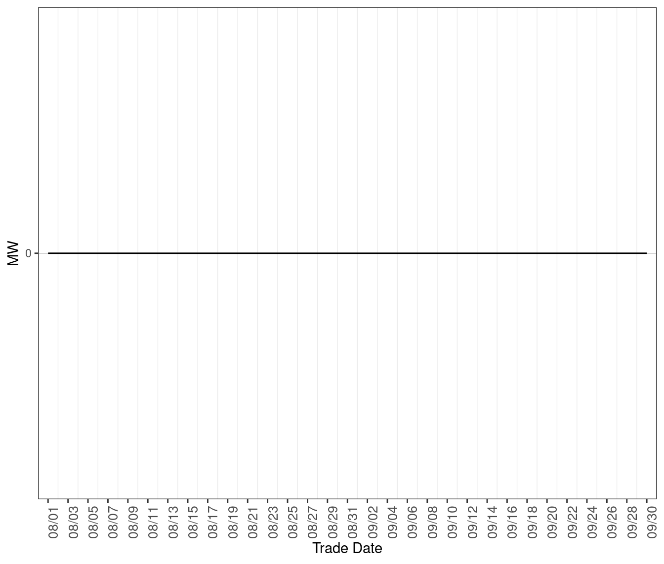 Average MW of Shortage