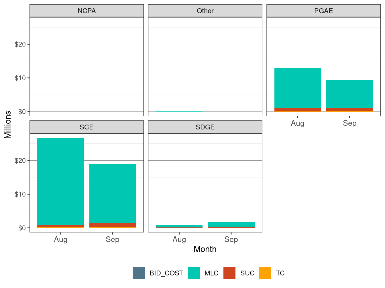 Monthly BCR Allocation in RUC by UDC and Cost Component