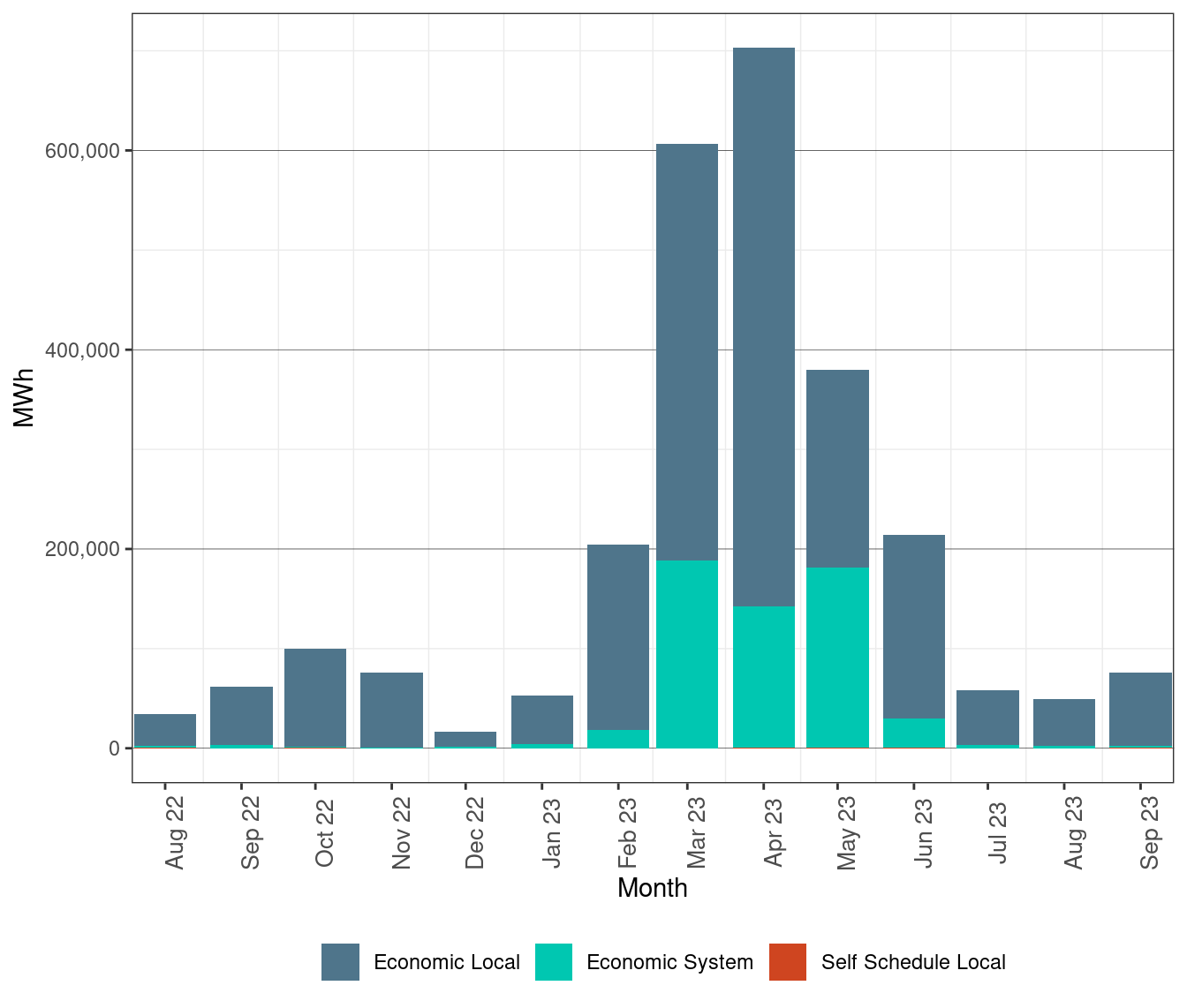Renewable Curtailment by Reason