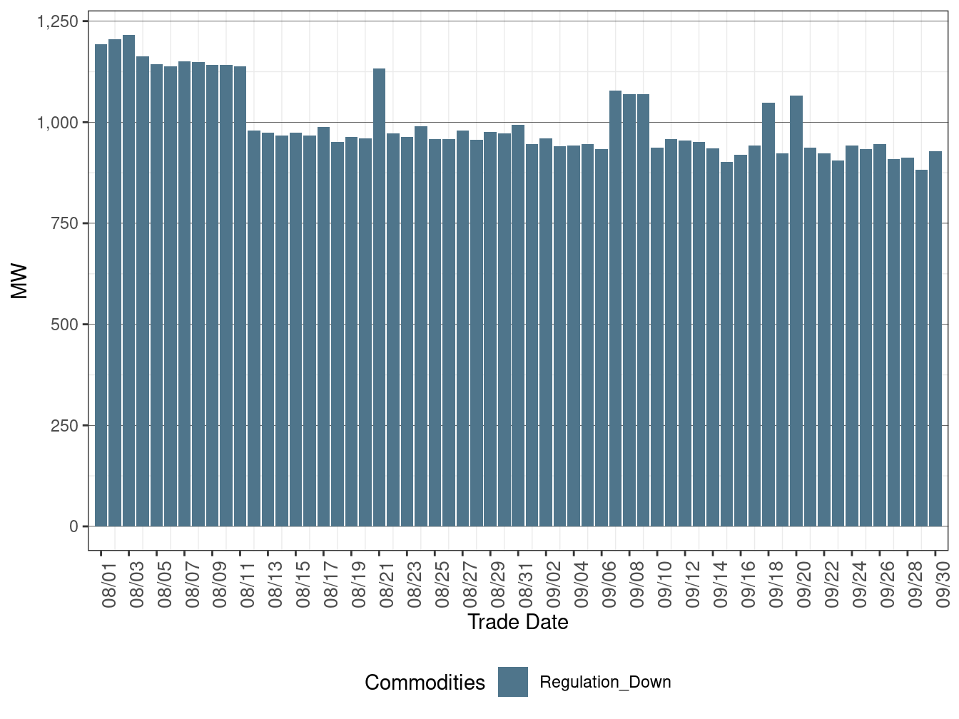 IFM (Day-Ahead) Average Regulation Down Procurement