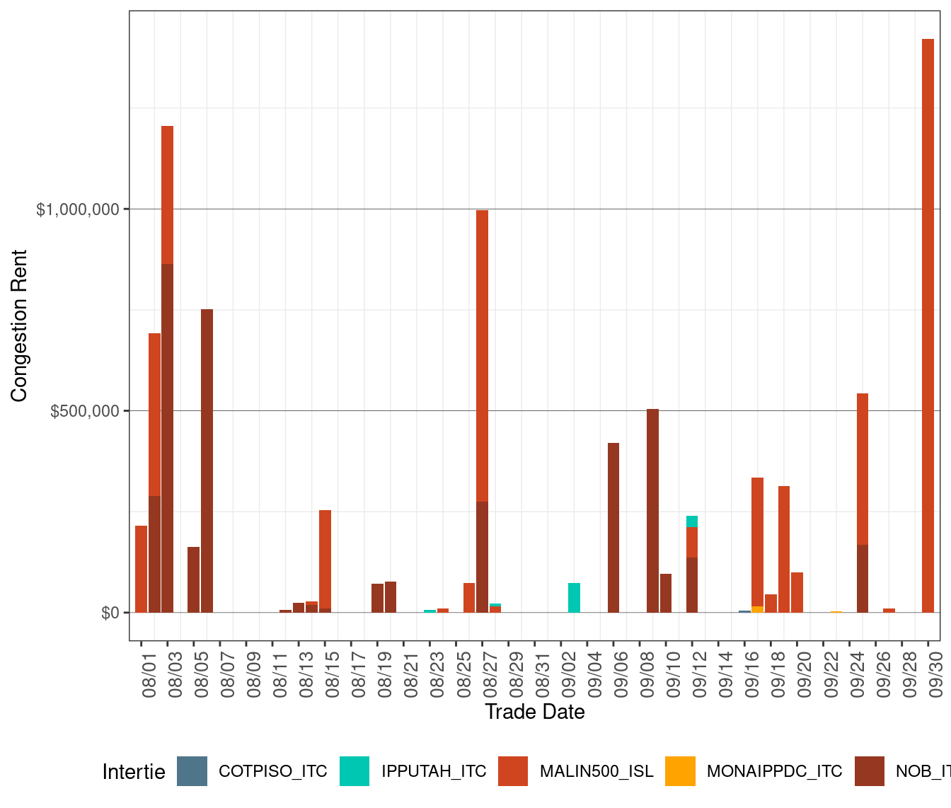 IFM (Day-Ahead) Congestion Rents by Intertie