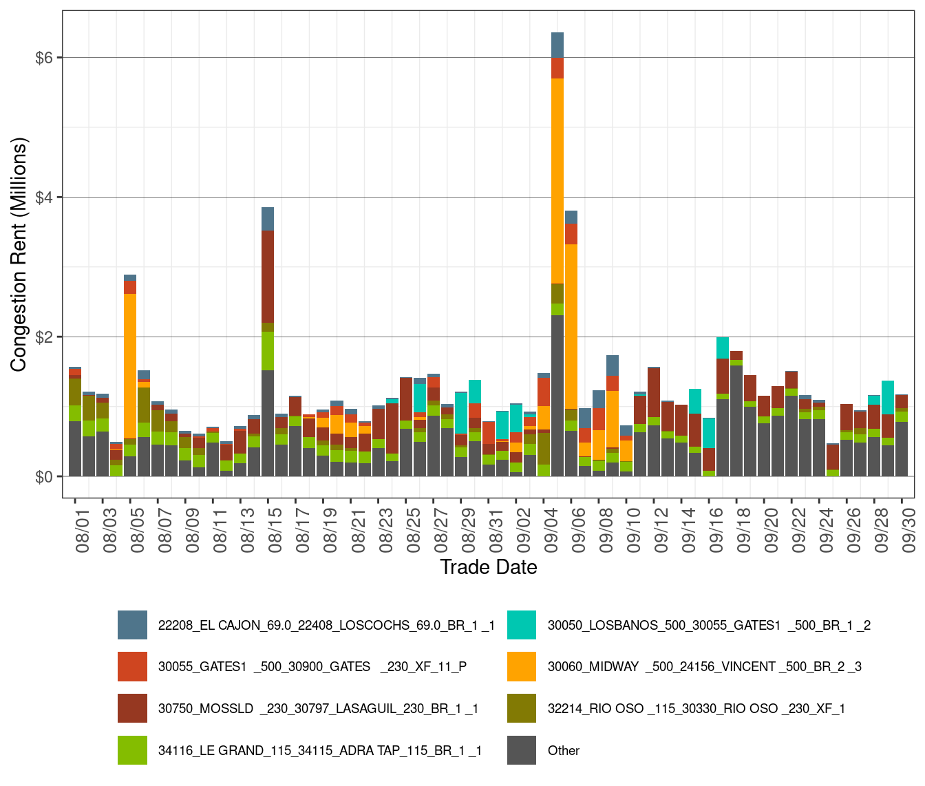 IFM (Day-Ahead) Congestion Rents by Transmission Lines and Transformers