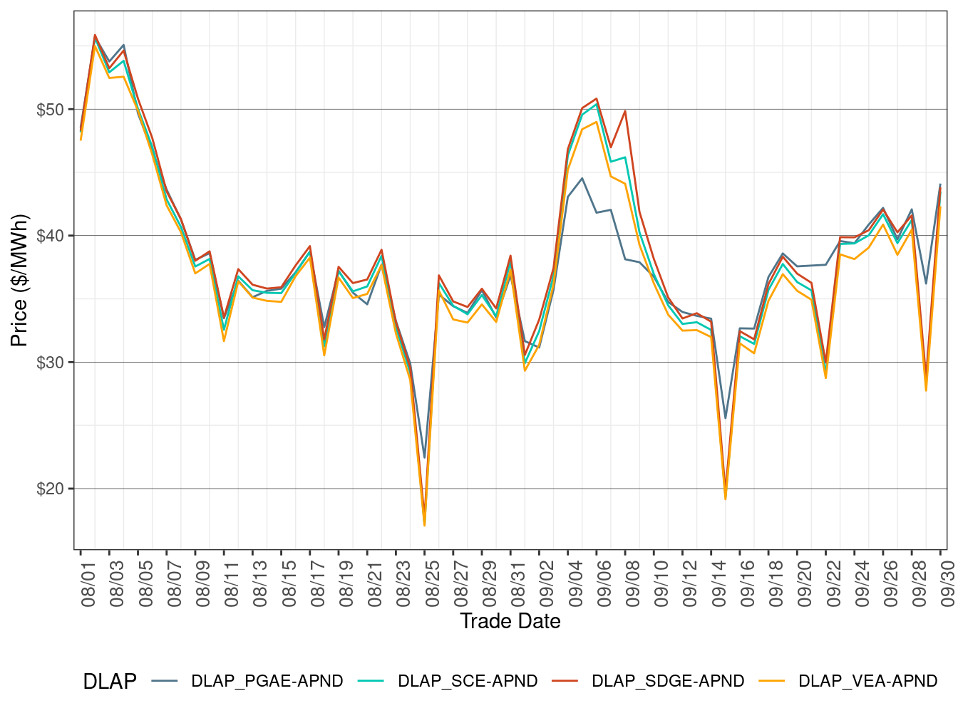 Day-Ahead Simple Average DLAP Prices (Off-Peak Hours)