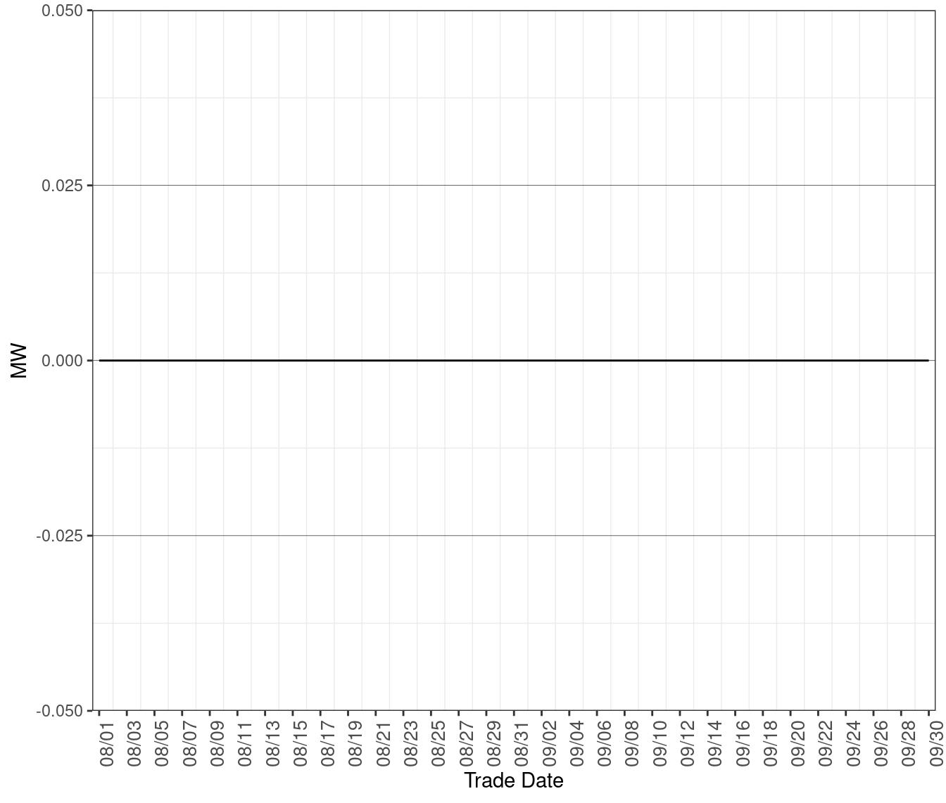 Average MW of Excess