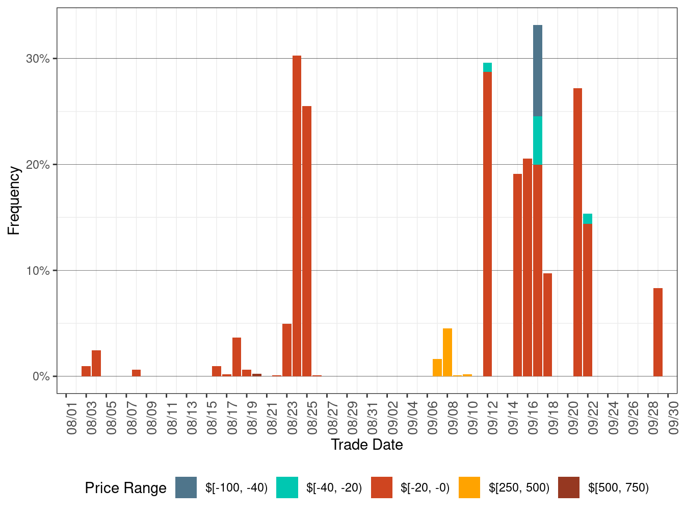 Daily Frequency of RTD DLAP Positive Price Spikes and Negative Prices