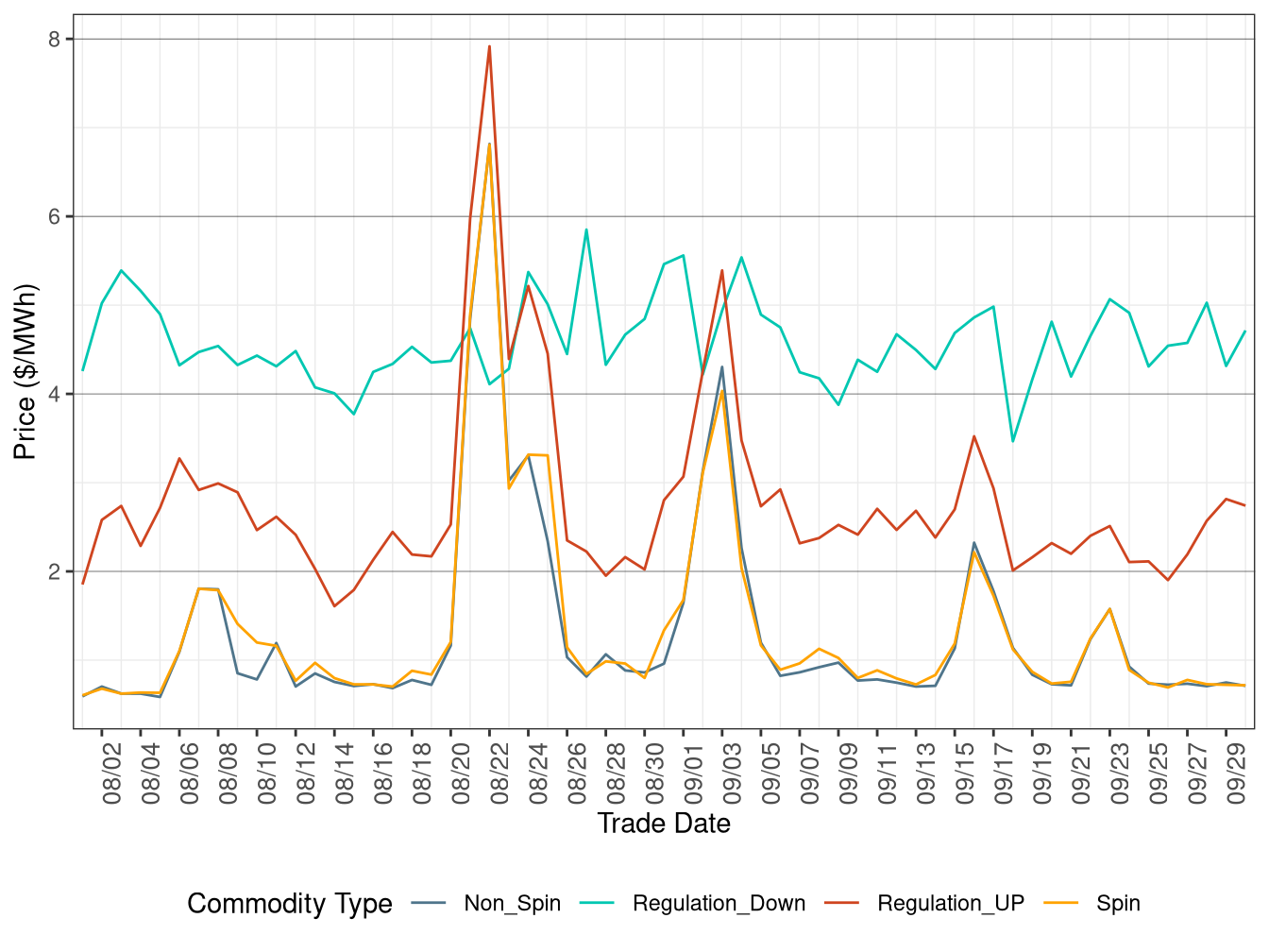 IFM (Day-Ahead) Ancillary Service Average Price