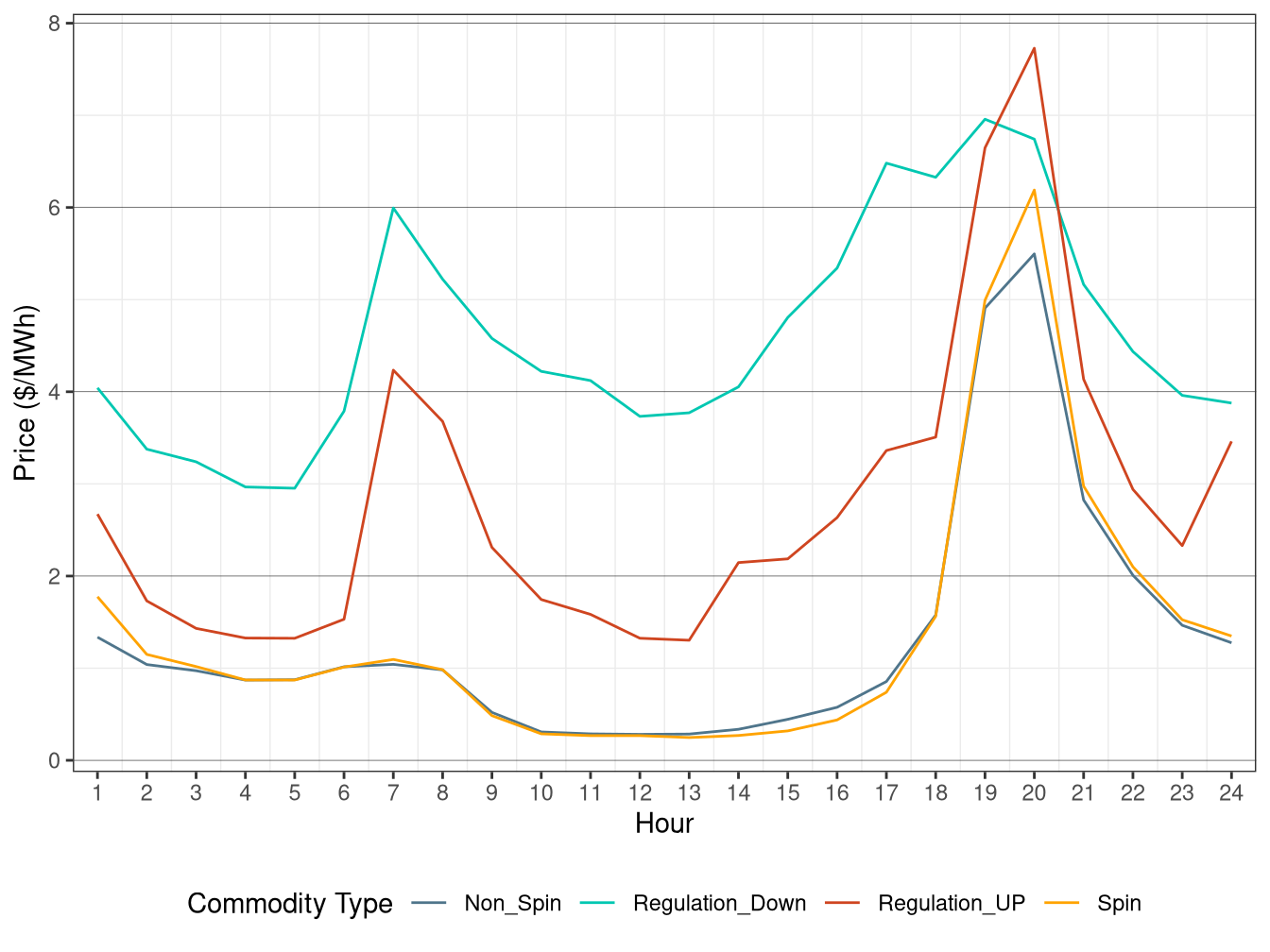 IFM (Day-Ahead) Hourly Average Ancillary Service Price