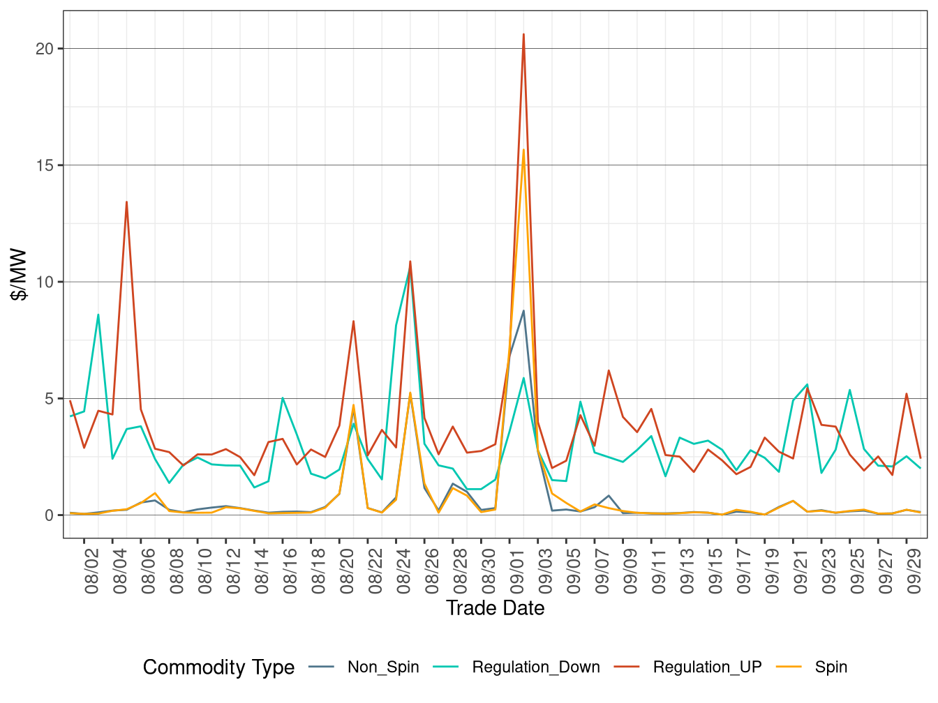 FMM (Real-Time) Ancillary Service Average Price