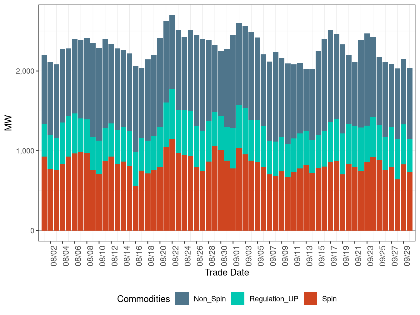 IFM (Day-Ahead) Average Upward Ancillary Services Procurement