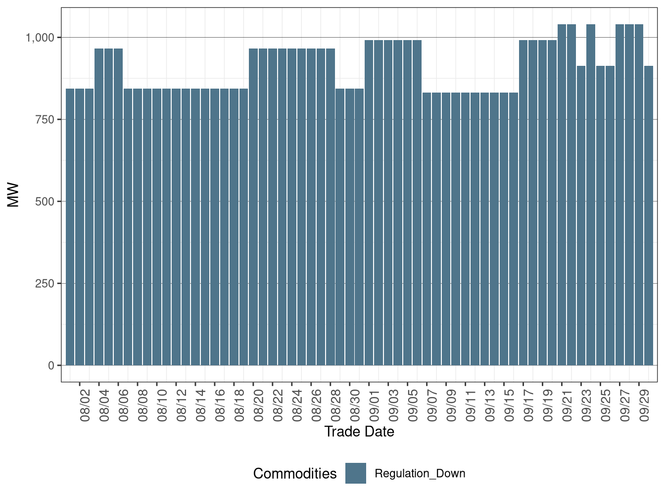 IFM (Day-Ahead) Average Regulation Down Procurement