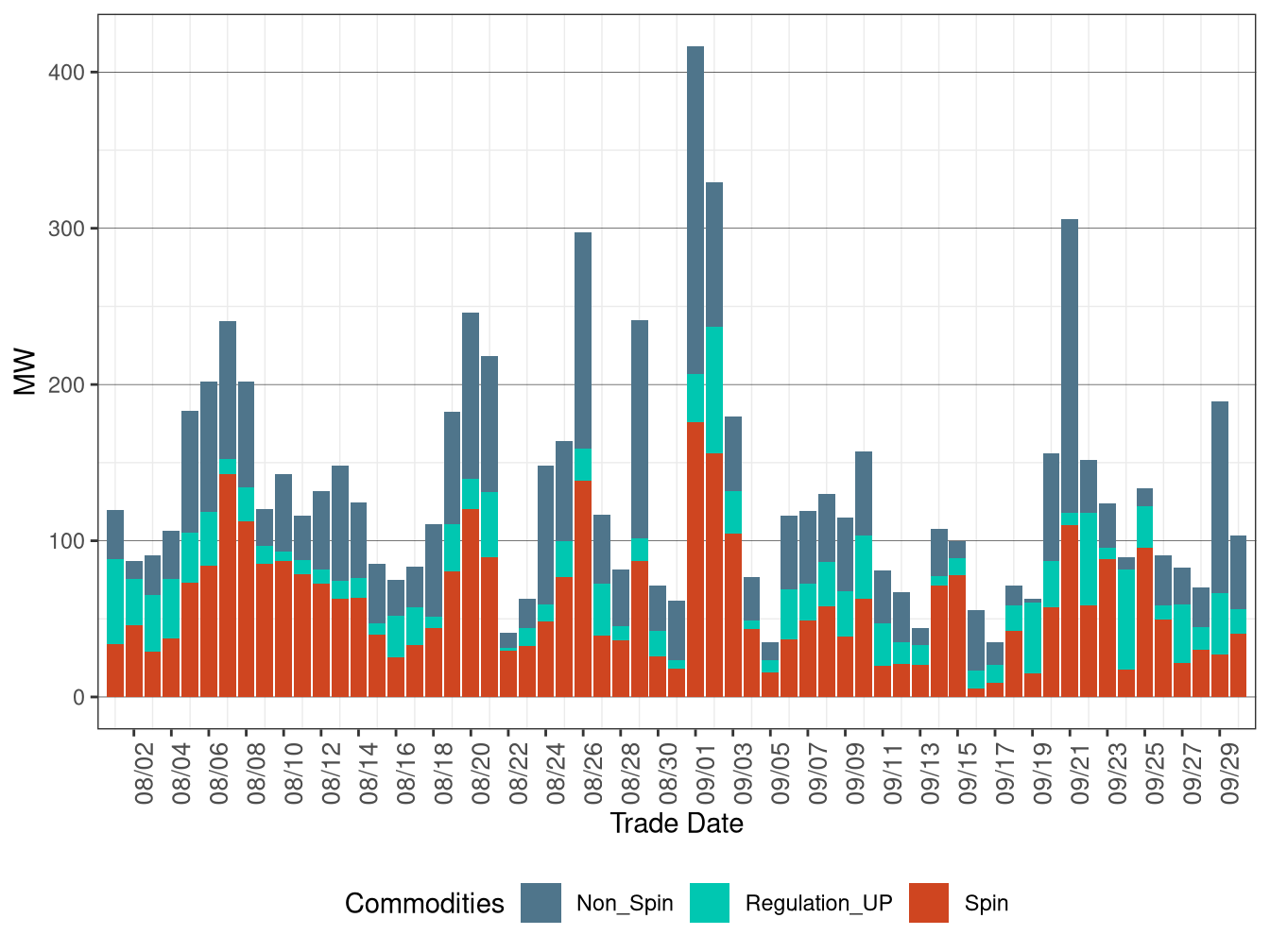 Real-Time (FMM) Average Upward Ancillary Services Procurement