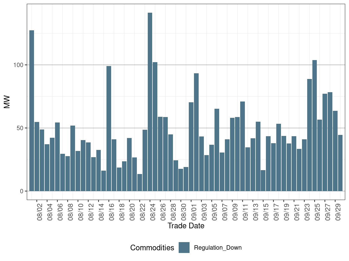 Real-Time (FMM) Average Downward Ancillary Services Procurement