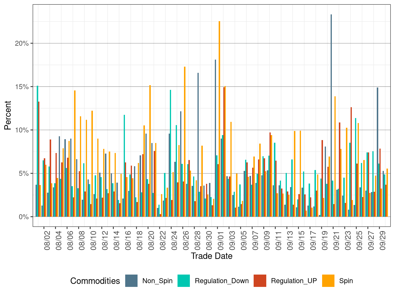 Proportion of Real-Time Procurement as Percentage of Day-Ahead Requirement
