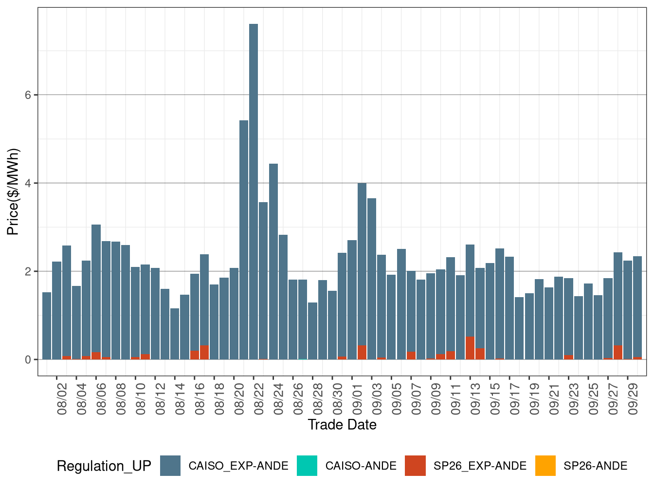 IFM (Day-Ahead) Average Regulation Up RASSP