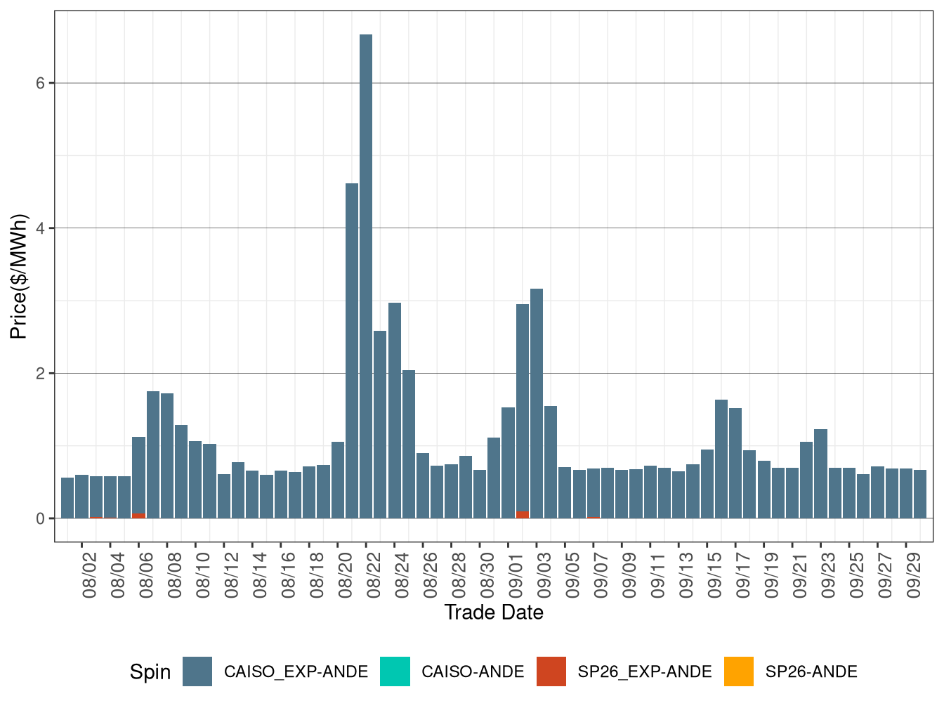 IFM (Day-Ahead) Average Spinning Reserve RASSP