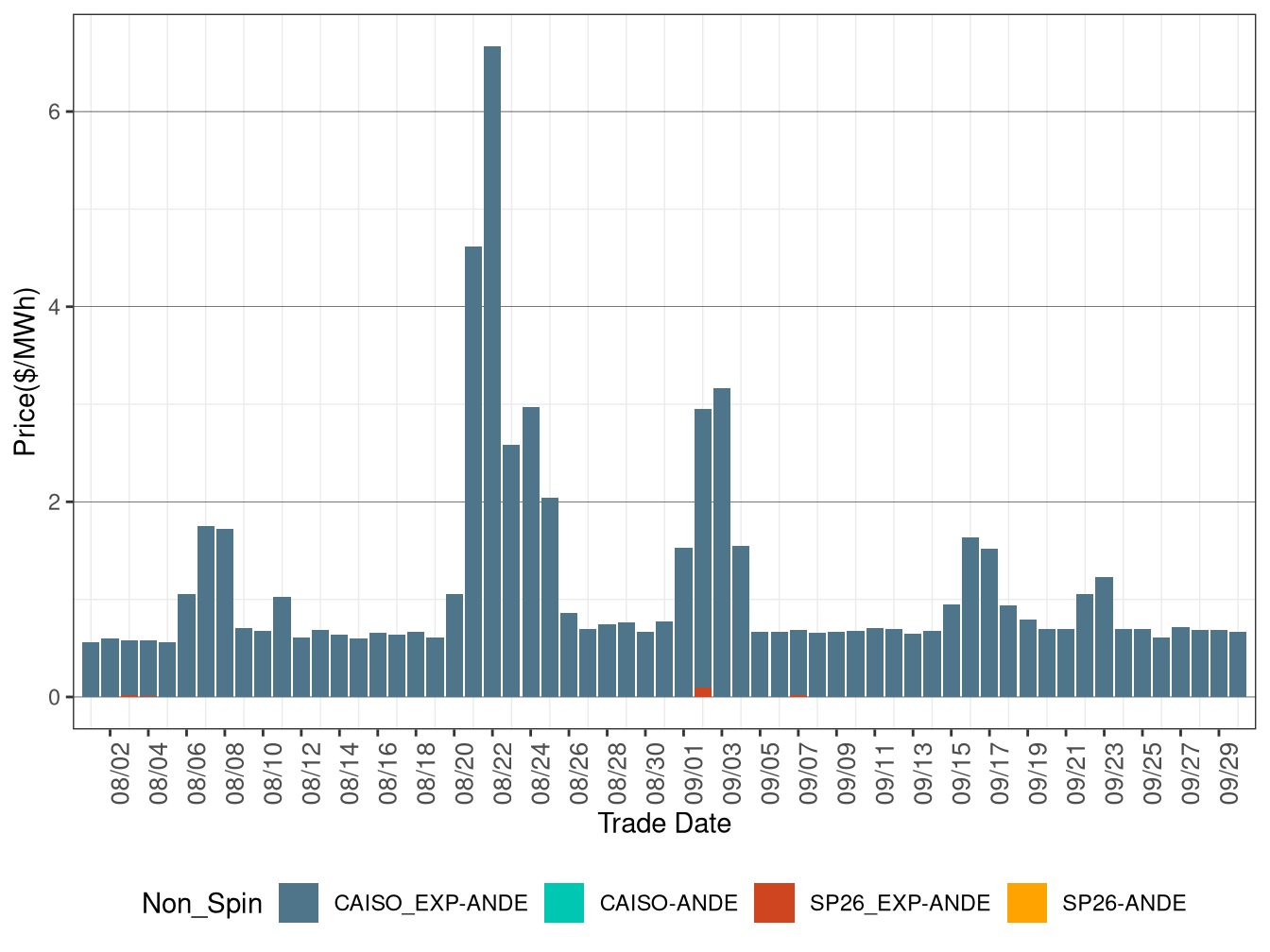 IFM (Day-Ahead) Average Non-Spinning Reserve RASS)