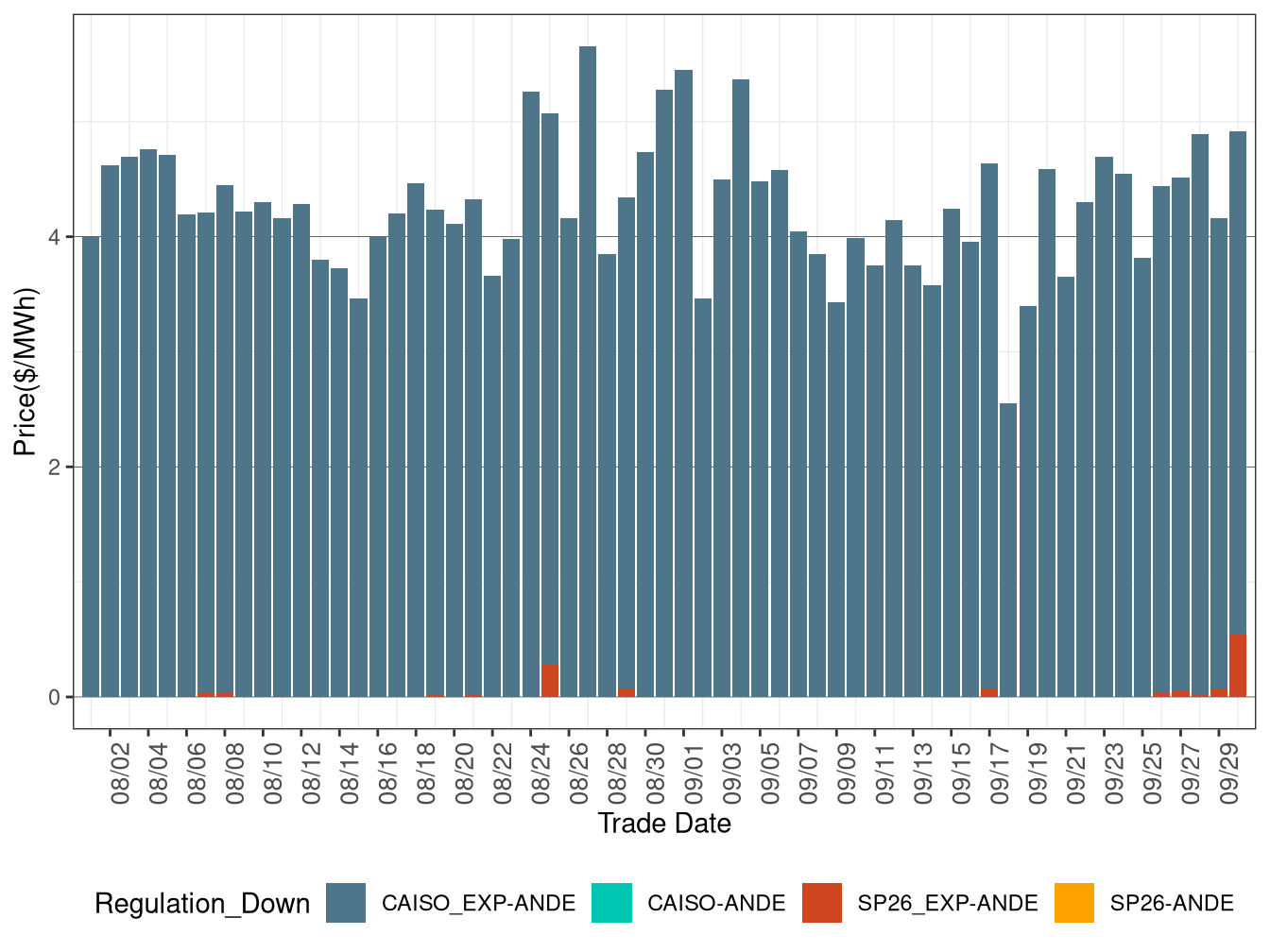 IFM (Day-Ahead) Average Regulation Down RASSP