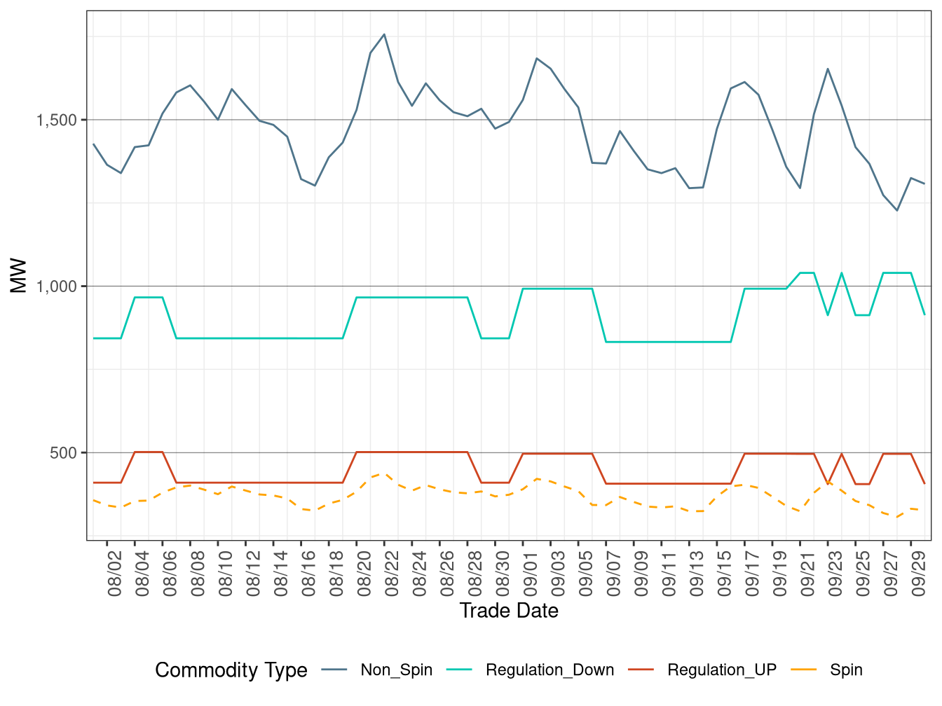 IFM (Day-Ahead) Average Ancillary Services Requirement