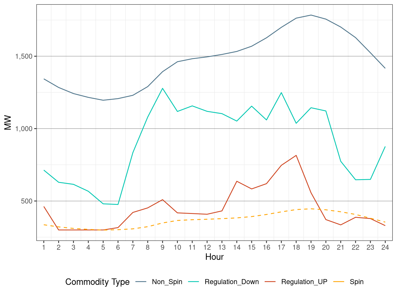 IFM (Day-Ahead) Hourly Average Regulation Requirement