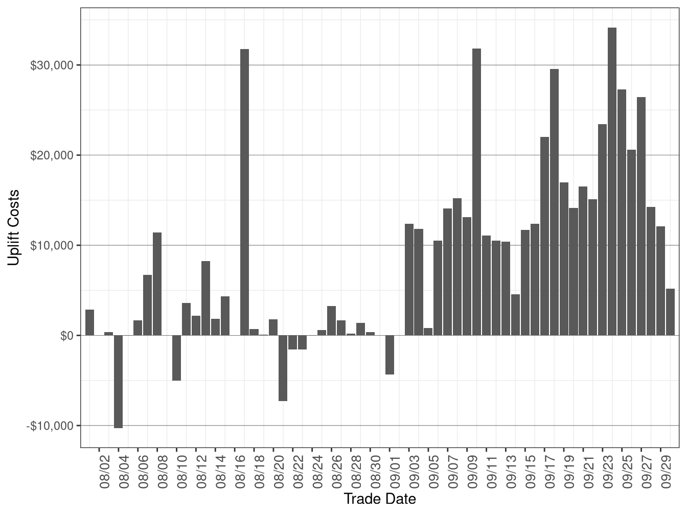 Daily Exceptional Dispatch Uplift Costs