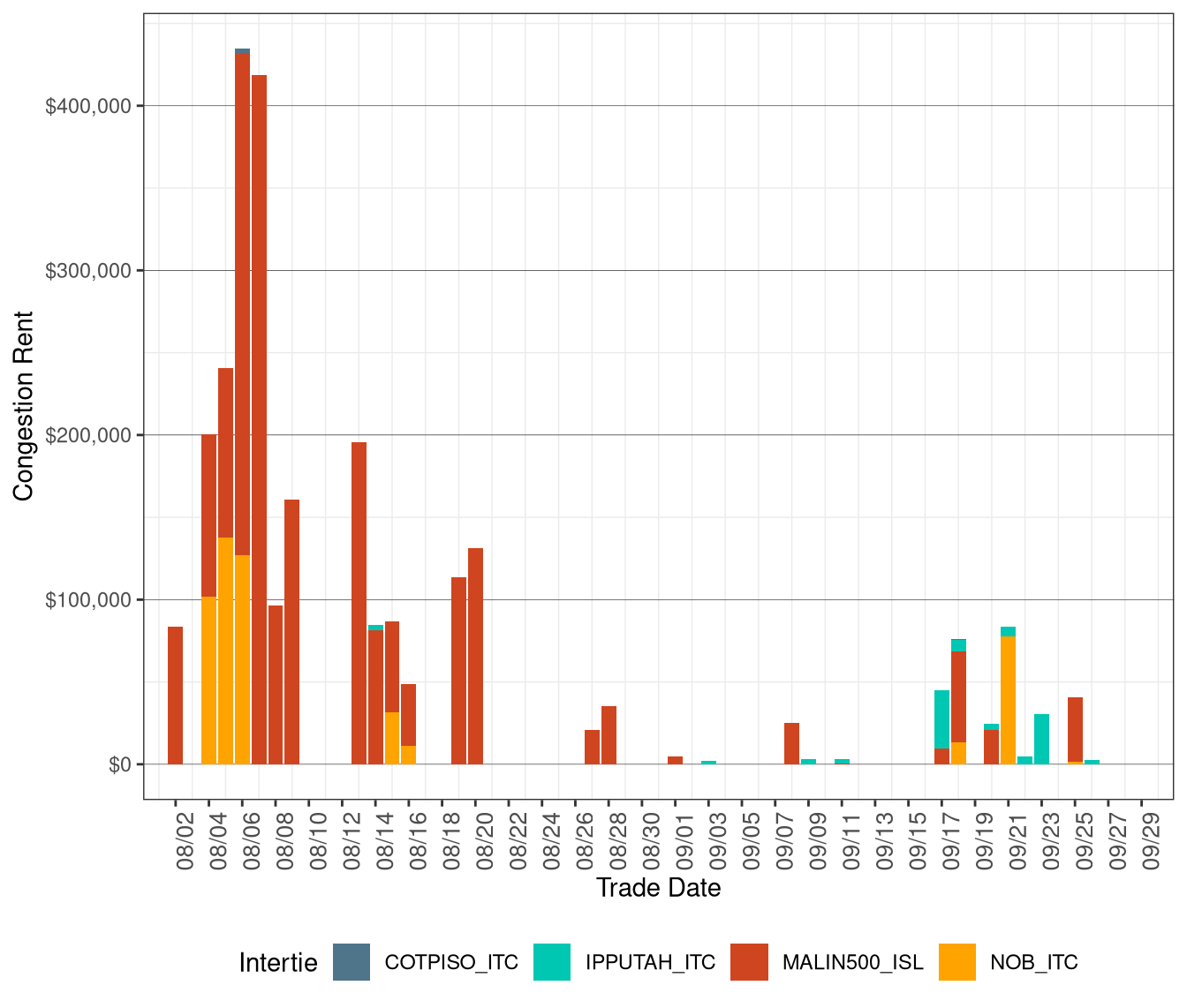 IFM (Day-Ahead) Congestion Rents by Intertie