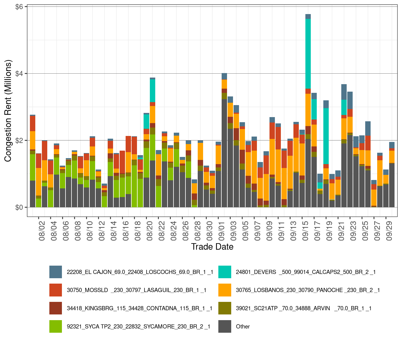 IFM (Day-Ahead) Congestion Rents by Transmission Lines and Transformers
