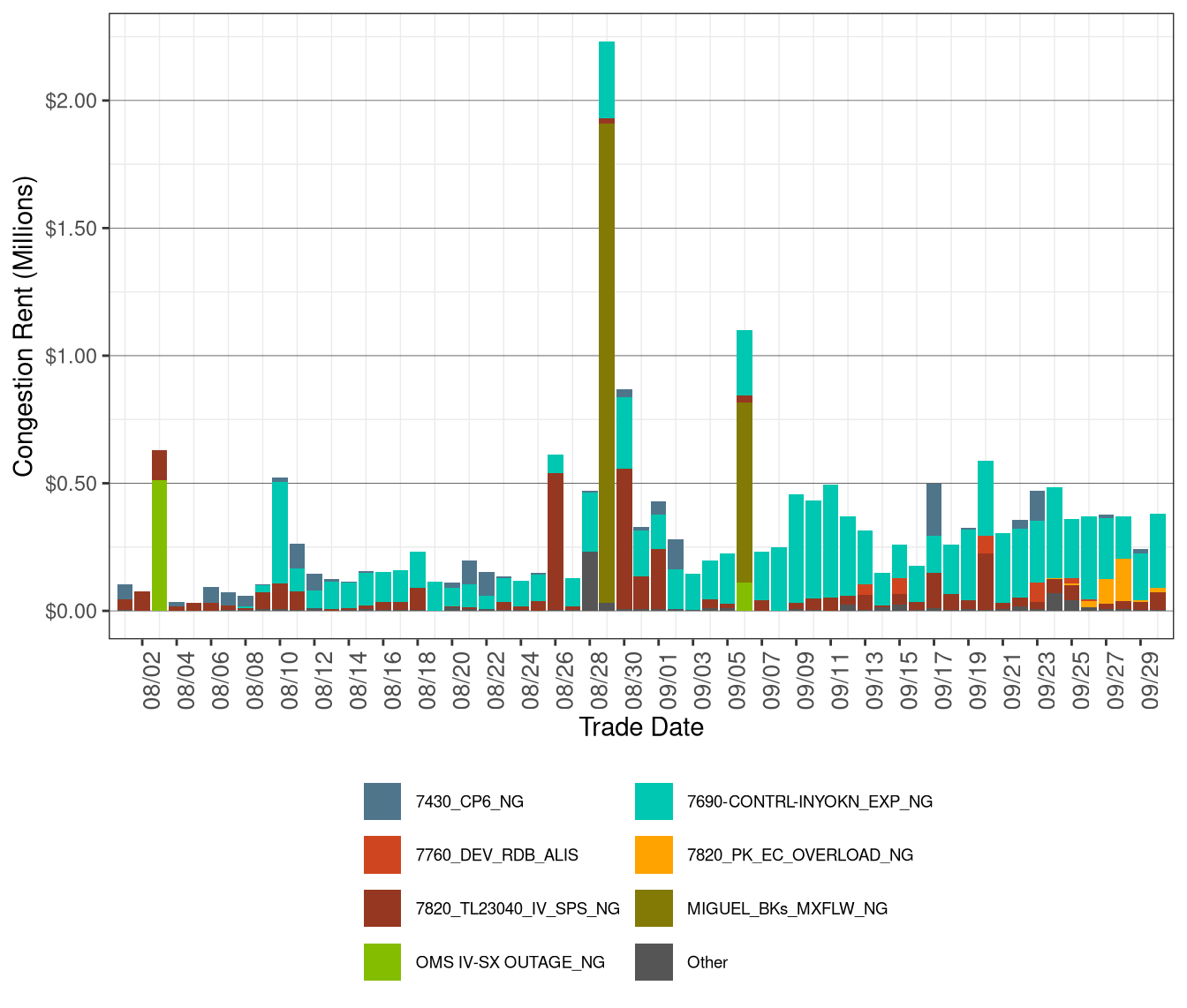 IFM (Day-Ahead) Daily Congestion Rents by Nomogram