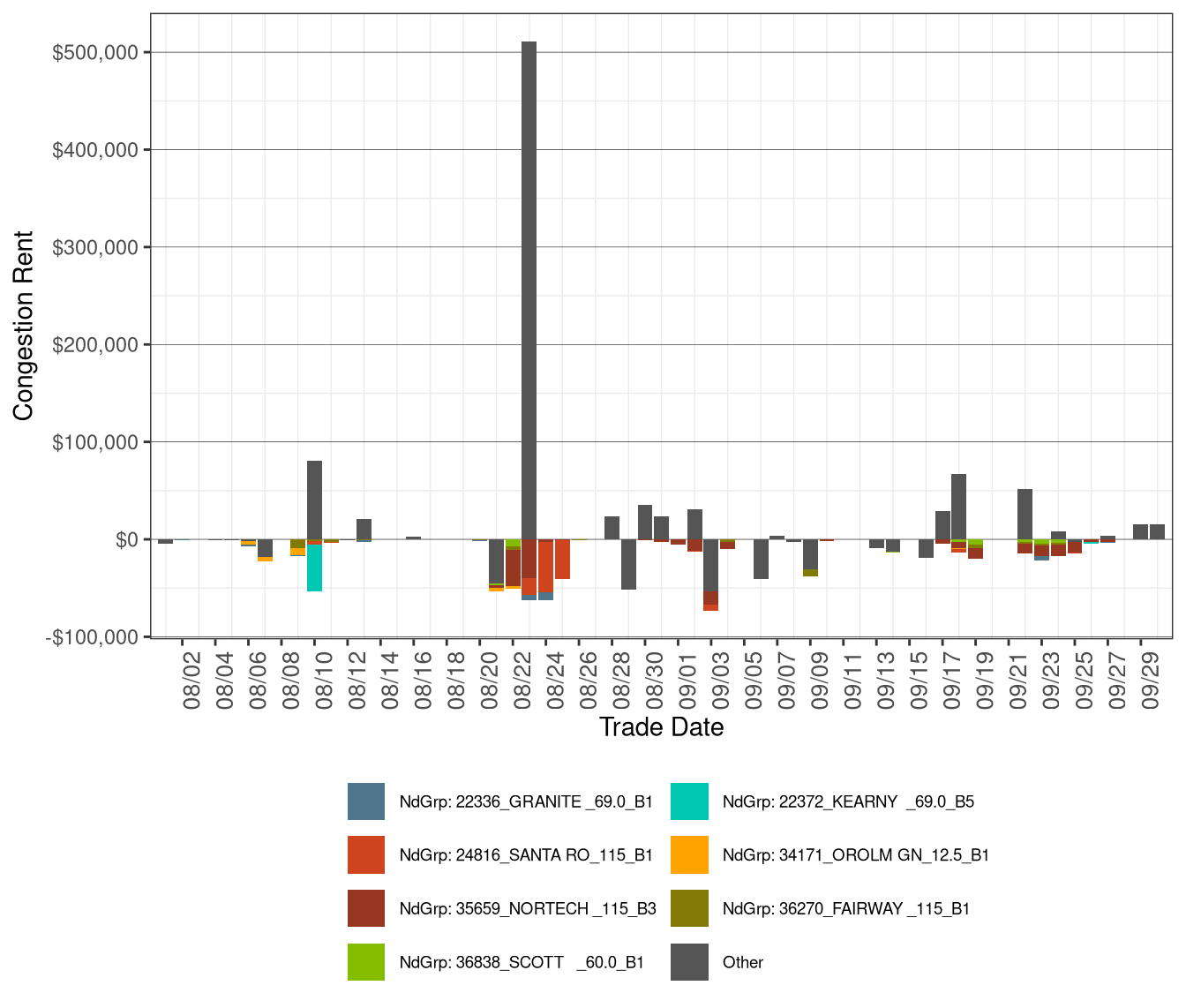 IFM (Day-Ahead) Daily Congestion Rents by Nodal Group Constraints