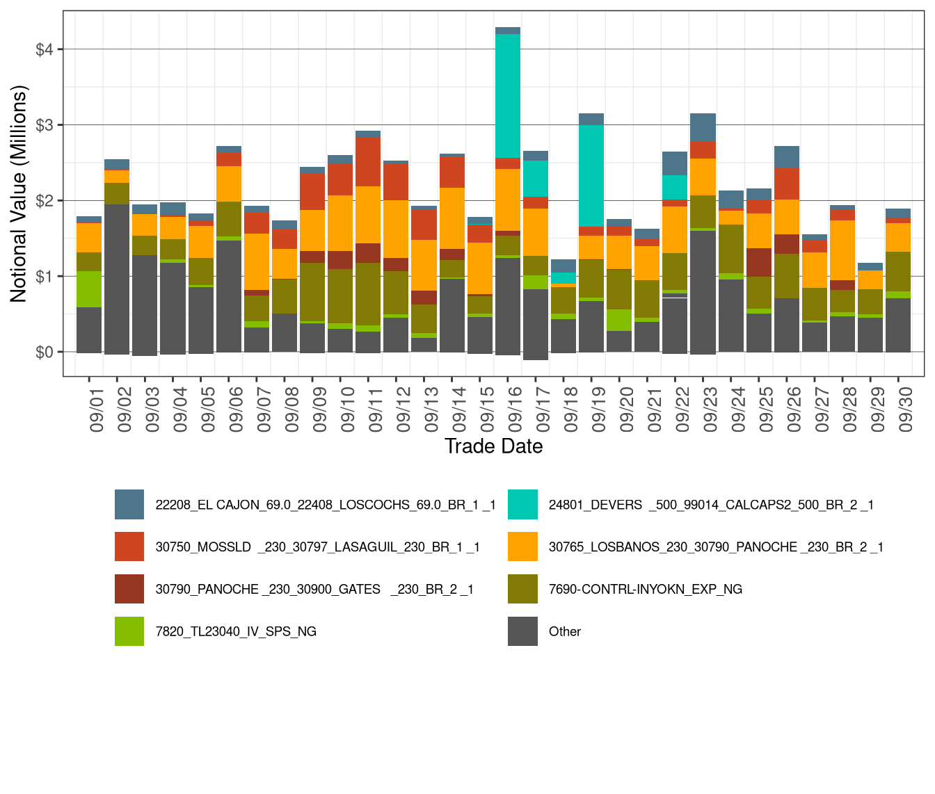 Daily CRR Notional Value by Transmission Element