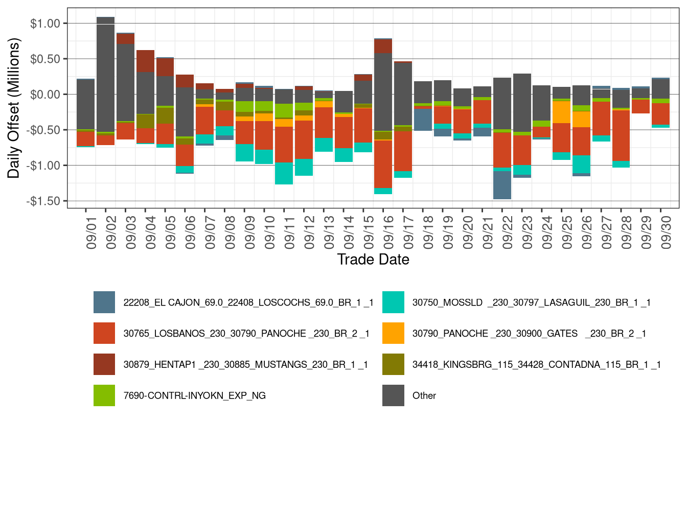 Daily CRR Offset Value by Transmission Element