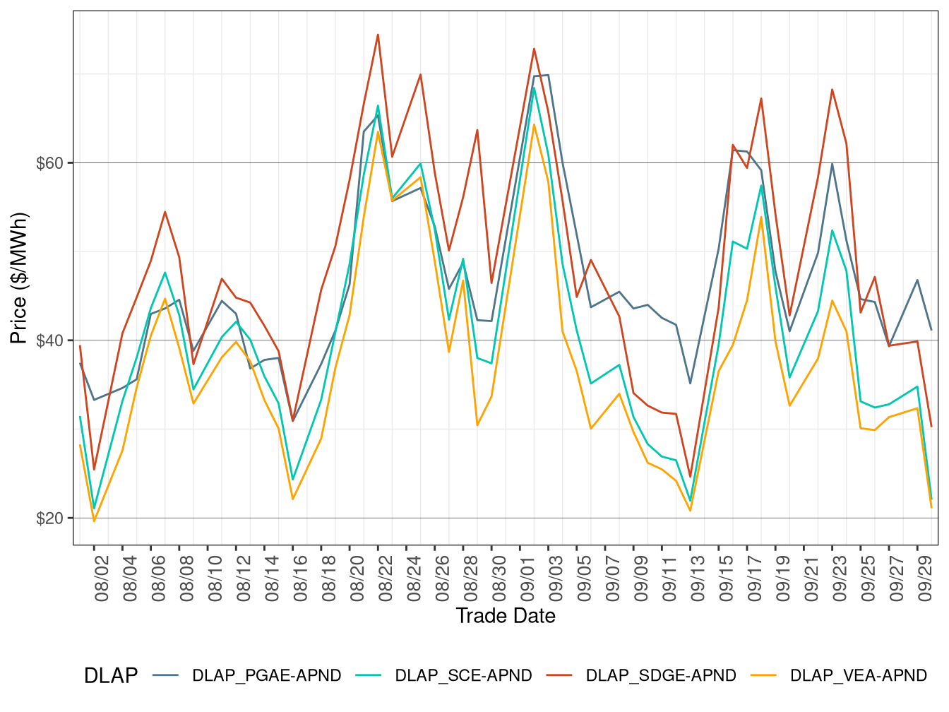 Day-Ahead Simple Average DLAP Prices (On-Peak Hours)