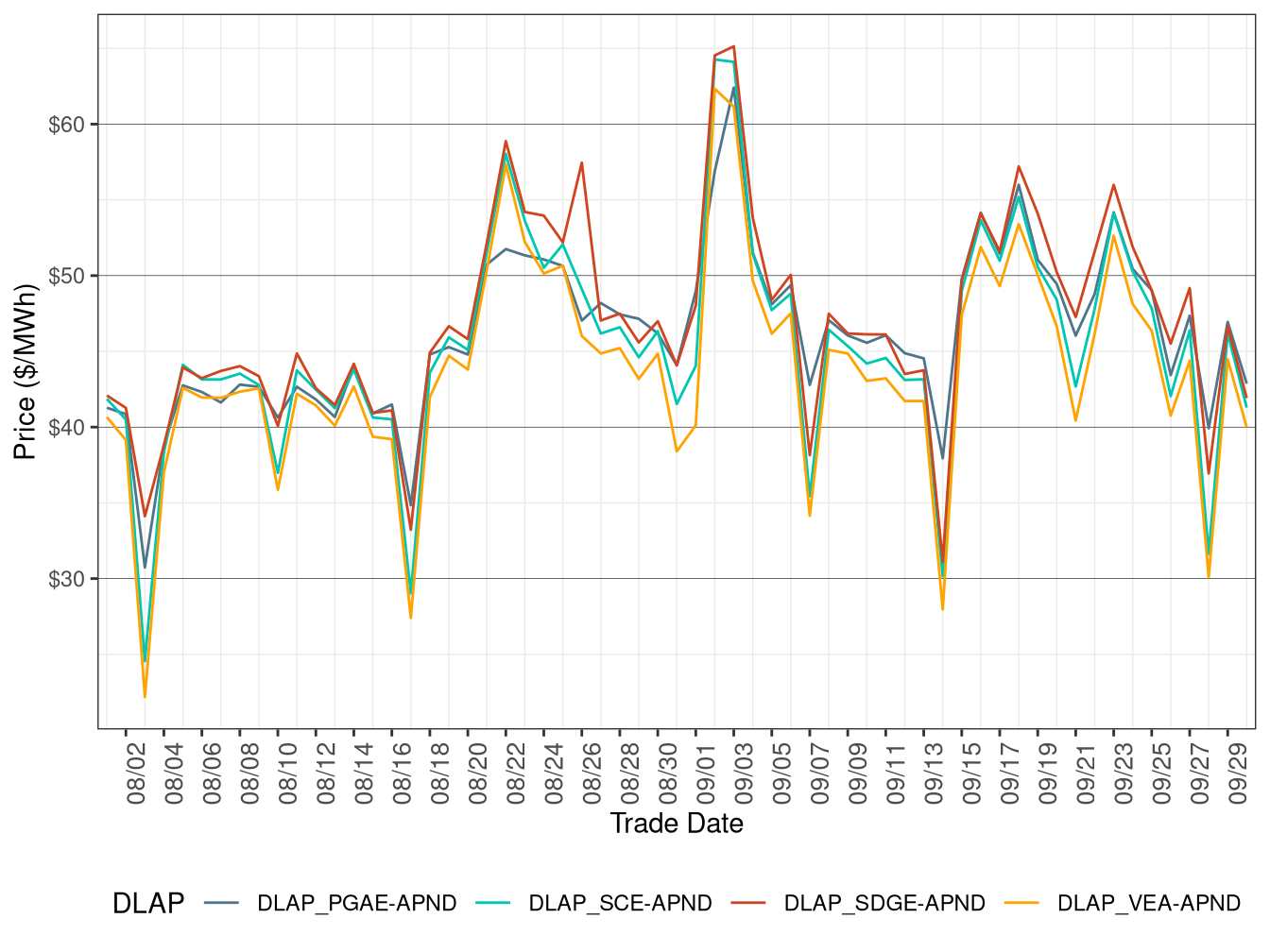 Day-Ahead Simple Average DLAP Prices (Off-Peak Hours)