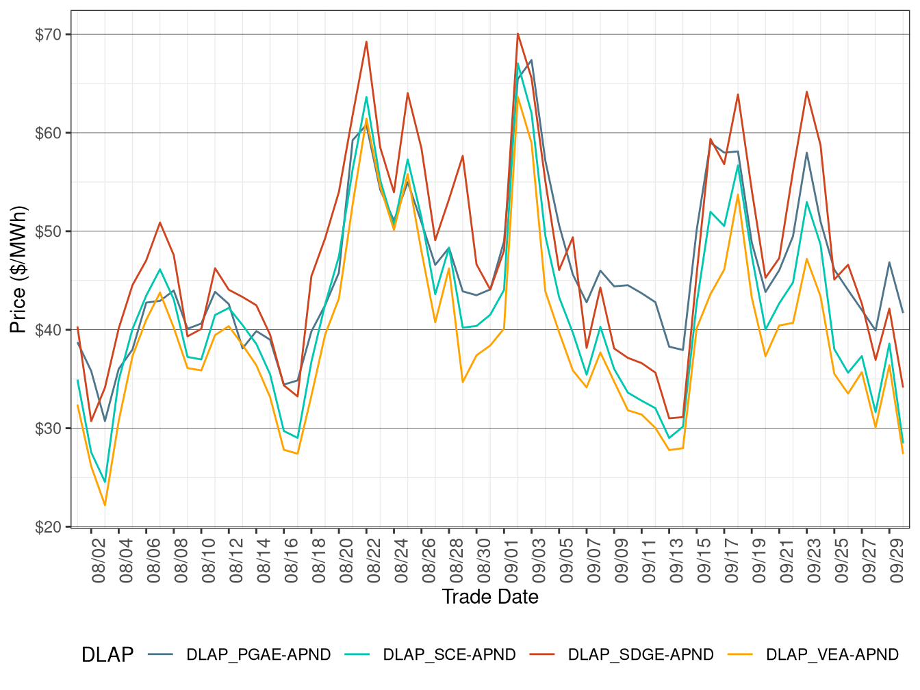 Day-Ahead Simple Average DLAP Prices (All Hours)