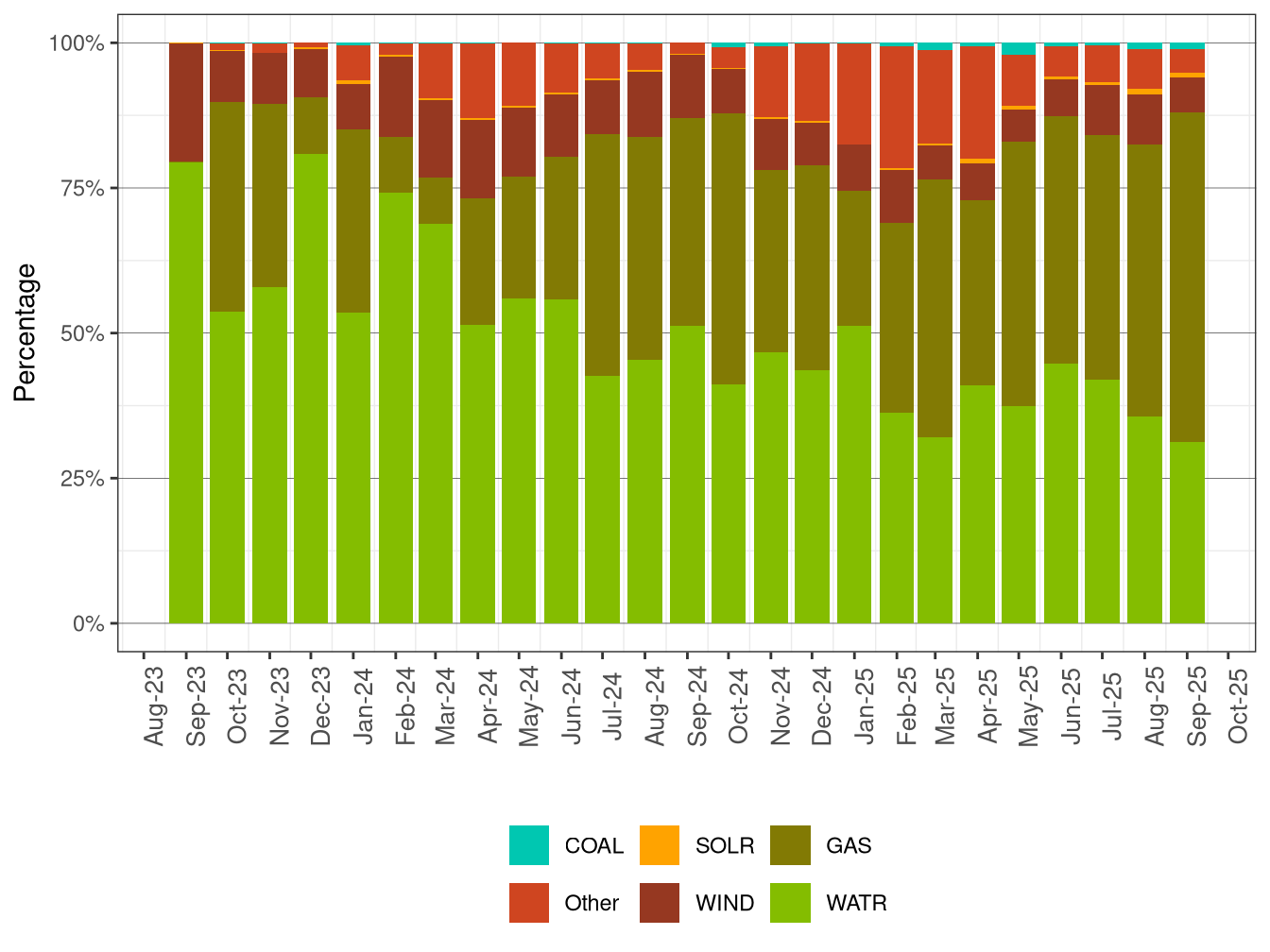 GHG Attributions by Fuel Type