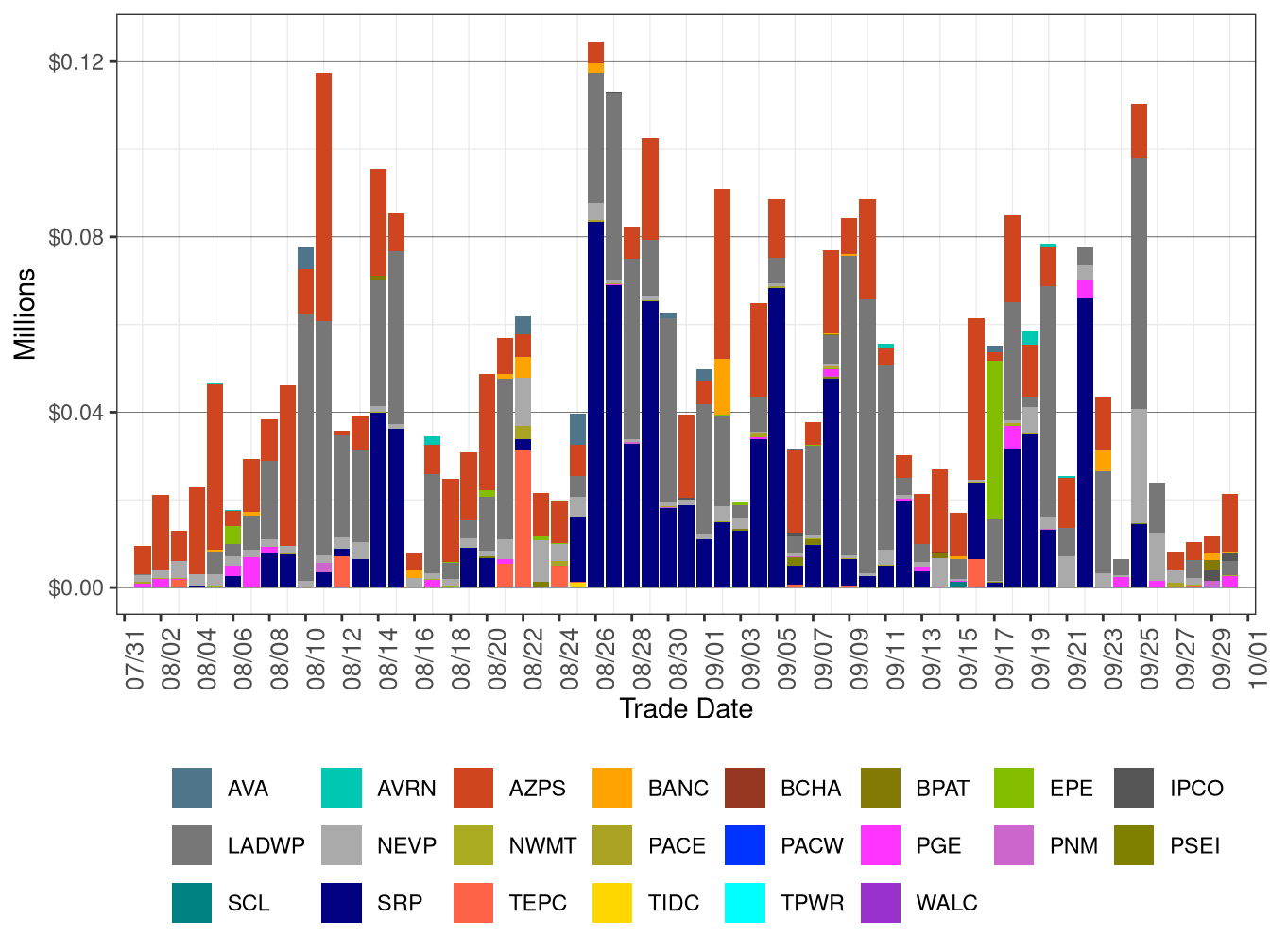 WEIM Bid Cost Recovery by Area