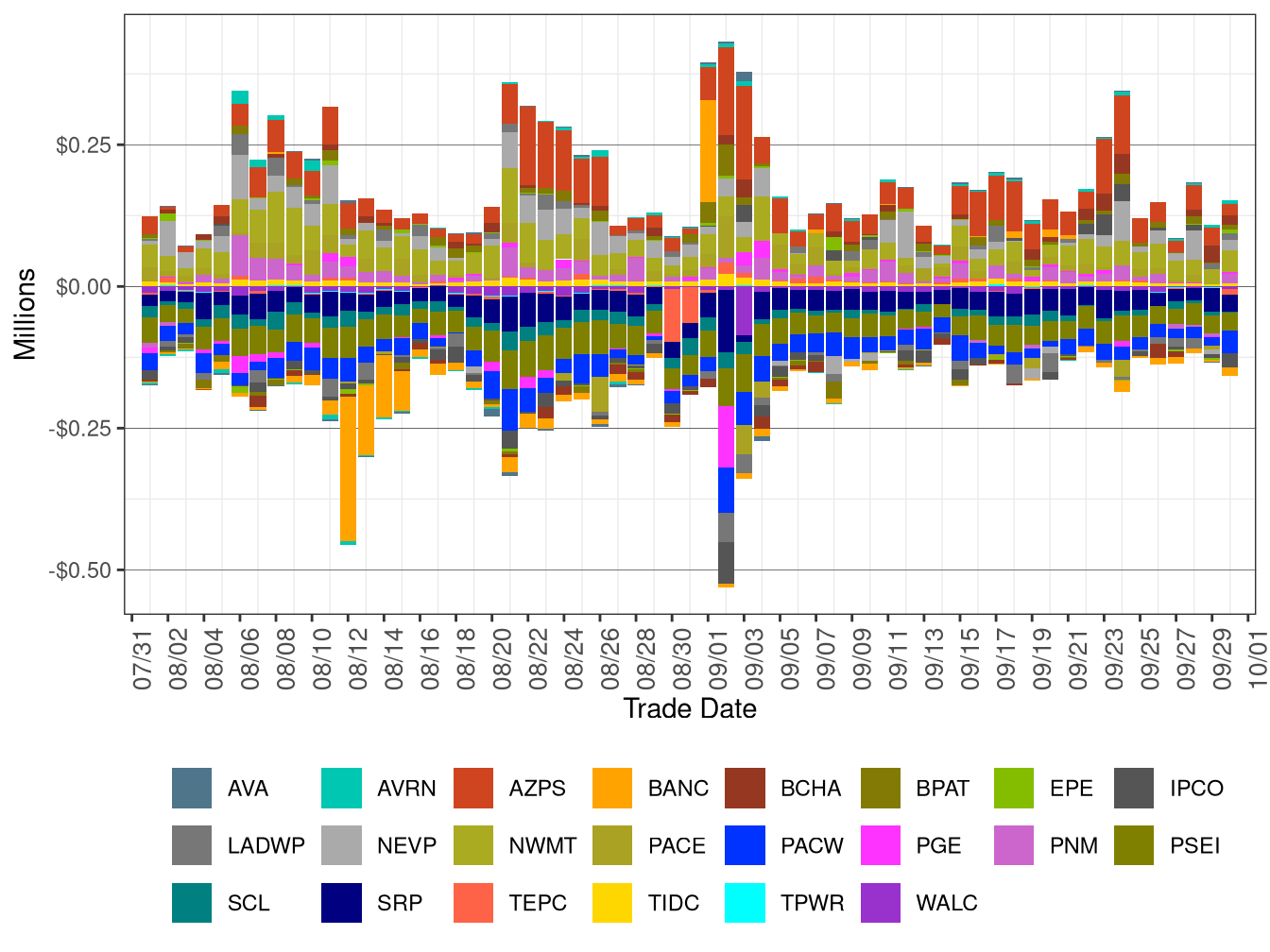WEIM Real-Time Imbalance Energy Offset by Area