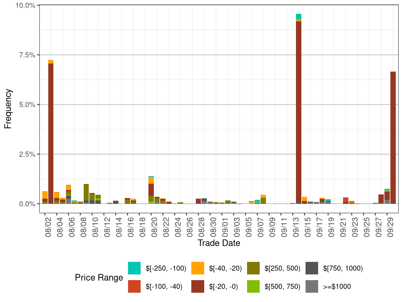Daily Frequency of WEIM LAP Positive Price Spikes and Negative Prices in RTD