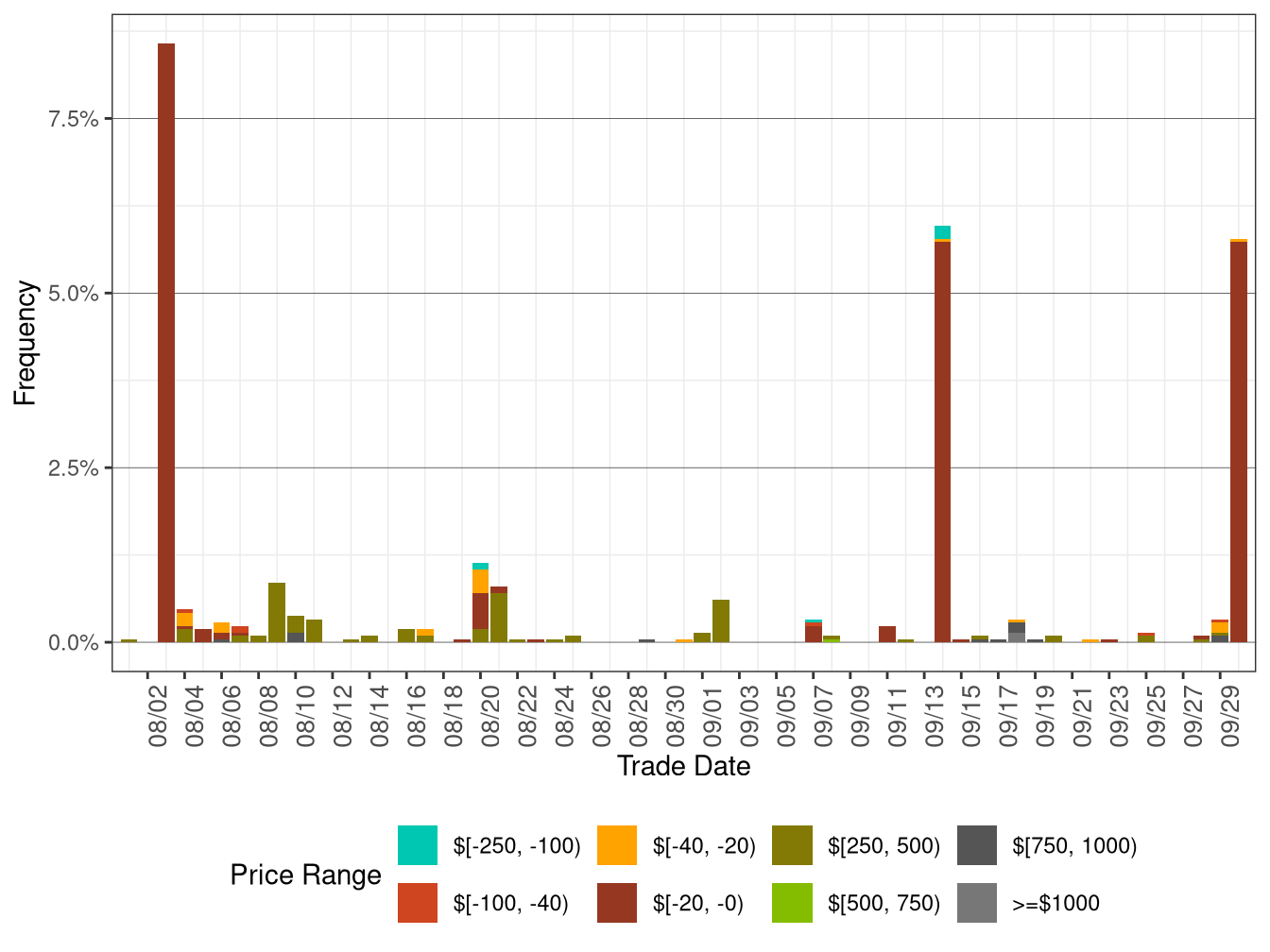 Daily Frequency of WEIM LAP Positive Price Spikes and Negative Prices in FMM